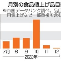 月別の食品値上げ品目数