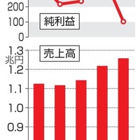 シャープの業績（9月中間決算）