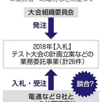 東京五輪・パラリンピックのテスト大会を巡る談合疑惑の構図