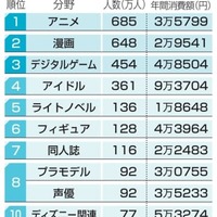 オタクの分野別人数と年間消費額