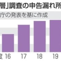 「富裕層」調査の申告漏れ所得金額推移