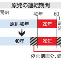 原発の運転期間