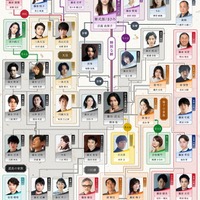 吉高由里子主演「光る君へ」第7次出演者発表までの相関図（C）NHK