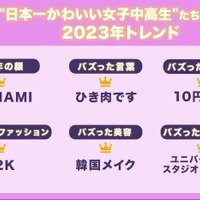 “日本一かわいい女子中高生”たちが挙げる2023年トレンド(C)モデルプレス