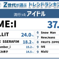 Z世代が選ぶトレンドランキング「流行ったアイドル」（提供写真）