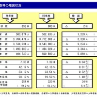 大学の志願者数などの増減状況