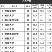 進学ブランド力調査2024「知名度ランキング」九州沖縄