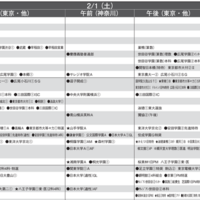 予想偏差値一覧（10月版）男子2月1日