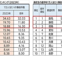 中学生・高校生通学時1万人あたり事故件数ランキング（上位）