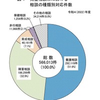 児童相談所における相談の種類別対応件数