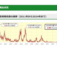 マイコプラズマ肺炎の患者報告数の推移（2011年から2024年まで）