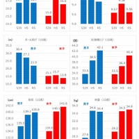 10歳の握力、50m走、ボール投げ、反復横とび、身長、体重の三世代比較