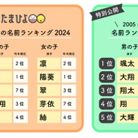 （左）「たまひよ」赤ちゃんの名前ランキング2024（右）赤ちゃんの名前ランキング2005（提供写真）