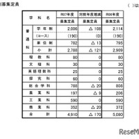 2025年度山梨県公立高等学校 全日制課程の募集定員（学科別）