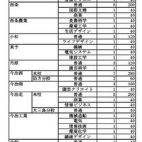 令和7年度愛媛県立高等学校入学定員（全日制）