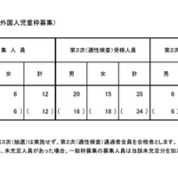 令和7年度東京都立小学校入学者決定合格発表（海外帰国・在京外国人児童枠募集）