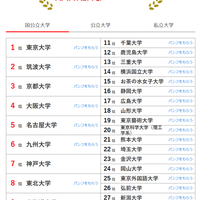 人気ランキング全国版（2024年10月31日）：国公立大学