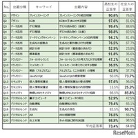 高校履修科目である「情報I」の学習範囲に該当する20問の正答率