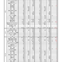 令和7年度 設置者別・学科別募集人員総括表＜全日制の課程＞