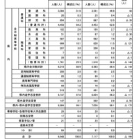 卒業予定者の進路志望状況