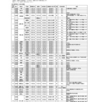 令和6年度第2学期末および第3学期始め（冬季休業およびその前後）における県立高等学校および県立中学校の転・編入学試験の実施予定一覧