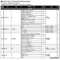 2025年入試で女子枠のある大学例（旺文社調べ・一部）