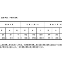 東京都立小学校入学者決定第1次（抽選）実施状況（一般枠募集）