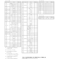 令和7年度 福井県立高等学校入学者選抜に係る募集学科および募集定員