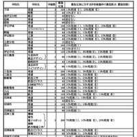 令和7年度 静岡県公立高等学校生徒募集計画および選抜定員に対する学校裁量枠の選抜割合（選抜段階）一覧