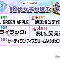 2024年 10代女子が選ぶトレンドランキング