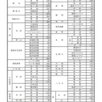 2025年度公立高等学校（全日制）生徒募集定員