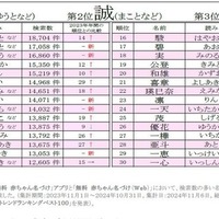 2024年赤ちゃん名づけ総合年間トレンドアクセスベスト100