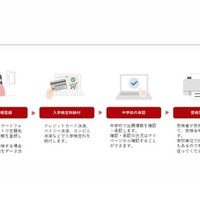 Web出願システムの流れ