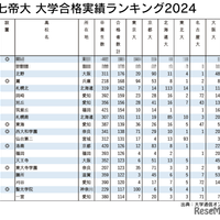 2024 旧七帝大 大学合格実績ランキング