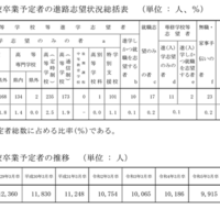 中学校卒業予定者の進路志望状況総括表／中学校卒業予定者の推移