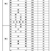 特色選抜を実施する高等学校について、募集定員に対する割合、人数