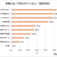 受験において気を付けていること