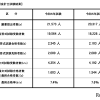 令和6年公認会計士試験結果