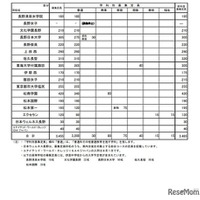 令和7年度私立高等学校（全日制）の募集定員