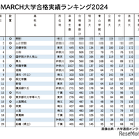 明治・青山学院・立教・中央・法政・学習院 大学合格実績ランキング