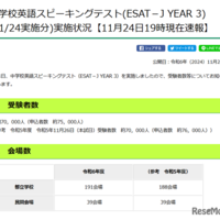 中学校英語スピーキングテスト（ESAT－J YEAR 3）実施状況（2024年11月24日午後7時現在）