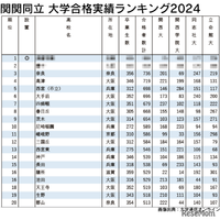 関関同立 大学合格実績ランキング2024