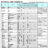 2025年国公立大一般選抜　学外試験会場一覧（一部）