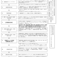 インターネット出願による志願者の志願または希望の変更の流れ