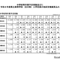 岐阜県 中学校等卒業予定者数