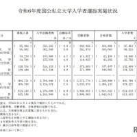 令和6年度国公私立大学入学者選抜実施状況：総括表