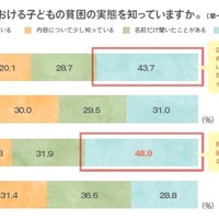 子供の貧困の実態について「聞いたことがない」と回答した大人の割合