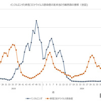 インフルエンザと新型コロナウイルス感染症の定点あたり報告数の推移（全国）