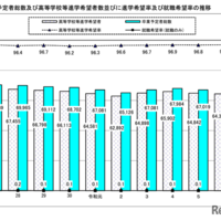 　卒業予定者総数・高等学校等進学希望者数・進学希望率・就職希望率の推移