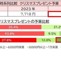 時系列比較 クリスマスプレゼント予算